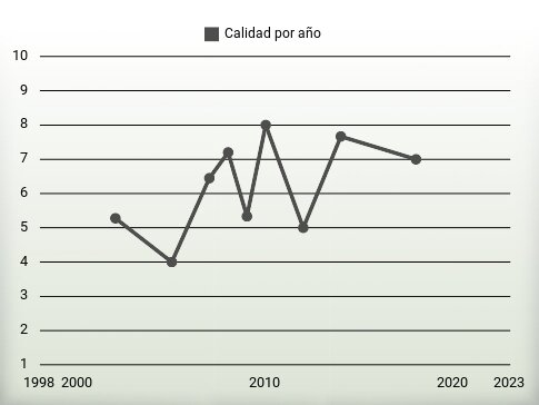 Calidad por año