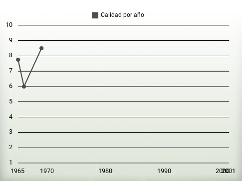 Calidad por año