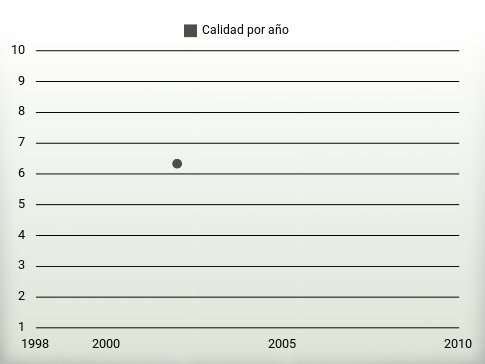 Calidad por año