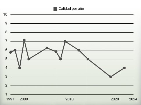 Calidad por año