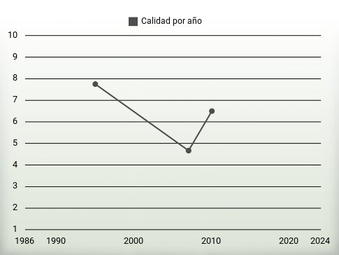 Calidad por año