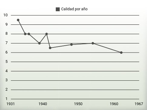 Calidad por año