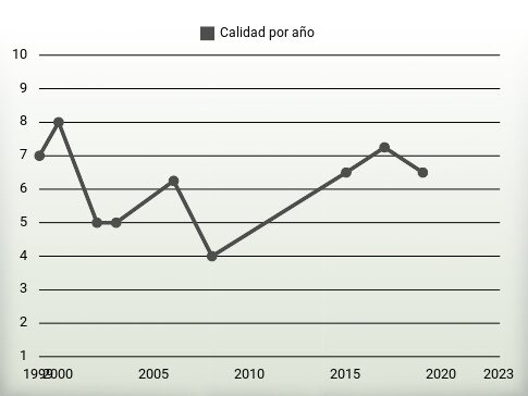 Calidad por año