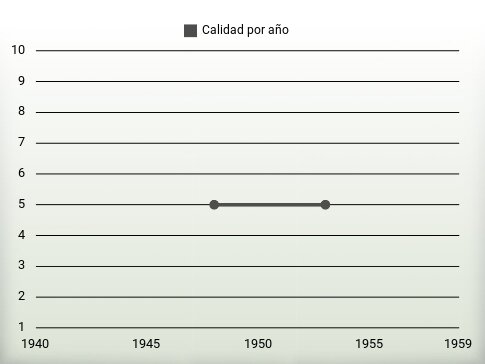 Calidad por año