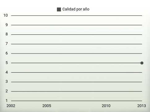 Calidad por año