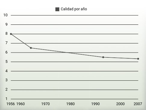 Calidad por año