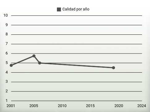 Calidad por año