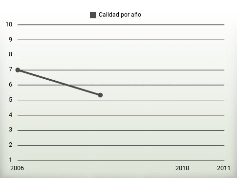 Calidad por año