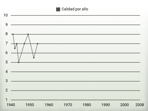 Calidad por año