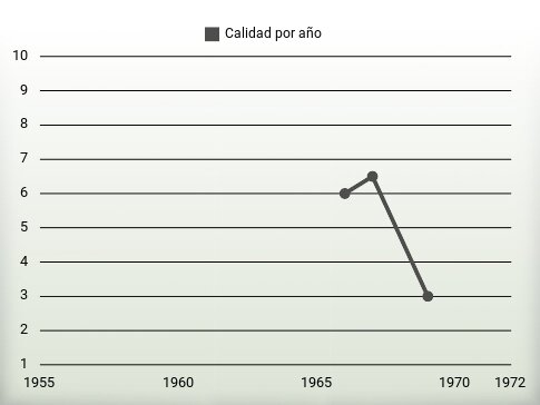 Calidad por año