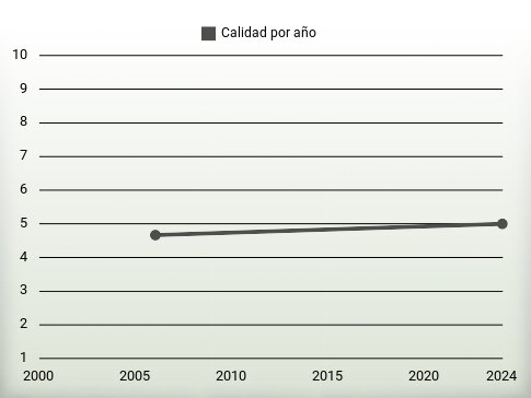 Calidad por año