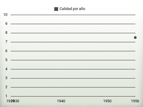 Calidad por año