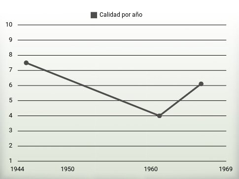 Calidad por año