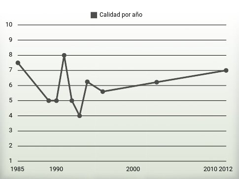 Calidad por año