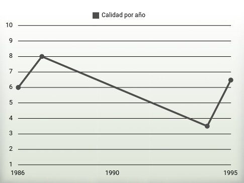 Calidad por año