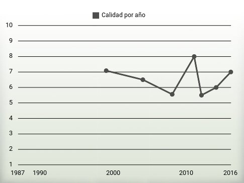 Calidad por año