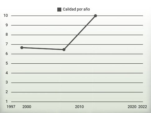 Calidad por año