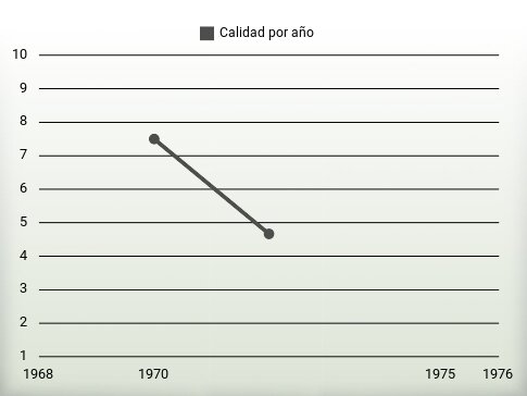 Calidad por año