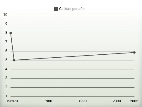 Calidad por año