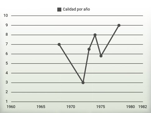 Calidad por año