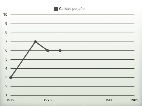 Calidad por año