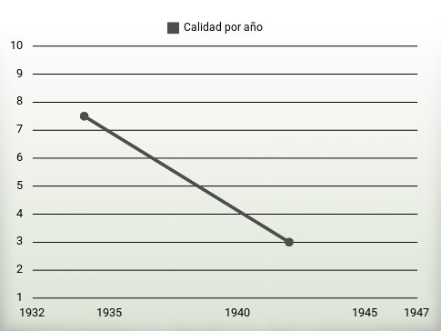 Calidad por año