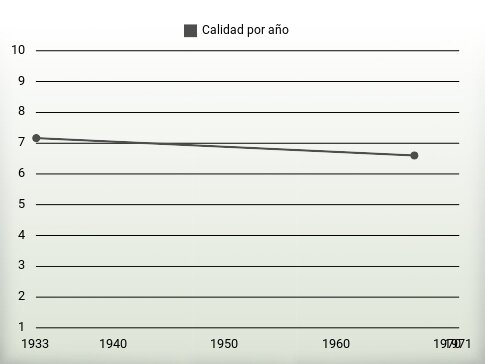 Calidad por año