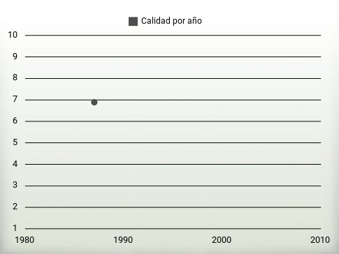 Calidad por año