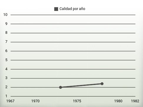 Calidad por año