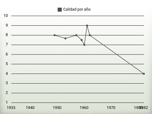 Calidad por año