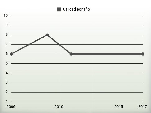 Calidad por año