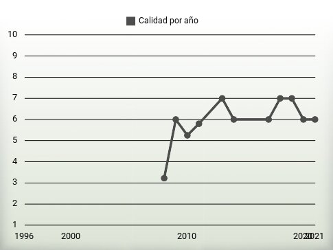 Calidad por año