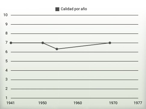 Calidad por año