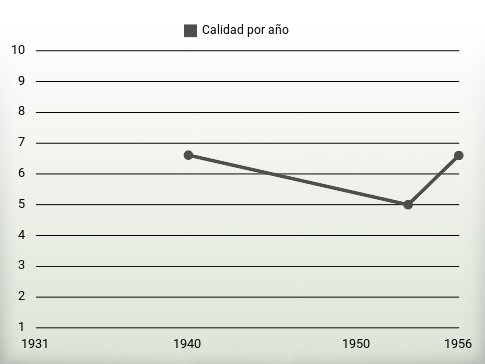 Calidad por año