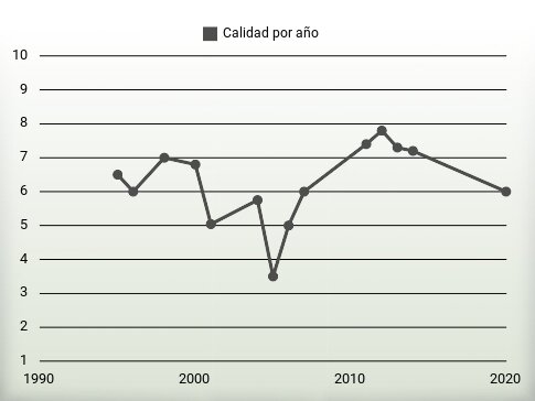 Calidad por año