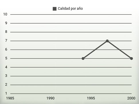 Calidad por año