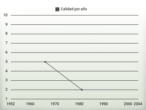 Calidad por año