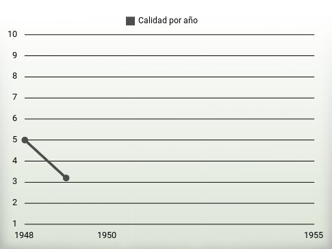 Calidad por año