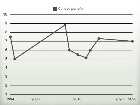 Calidad por año