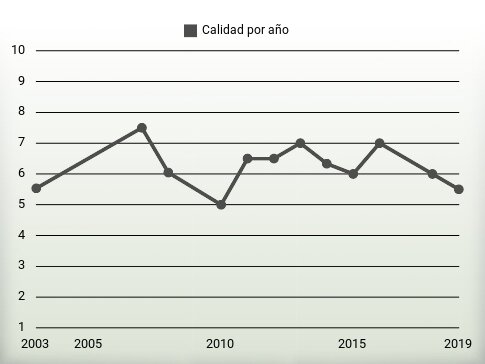 Calidad por año