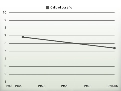 Calidad por año