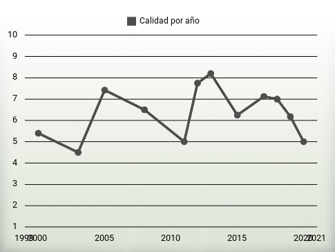 Calidad por año