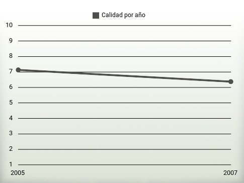 Calidad por año