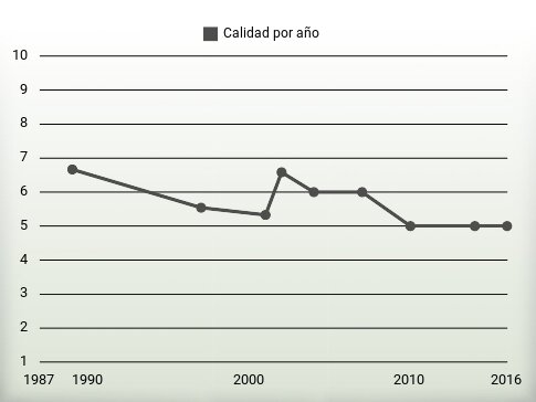 Calidad por año