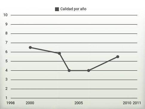 Calidad por año