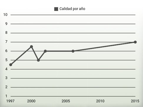 Calidad por año