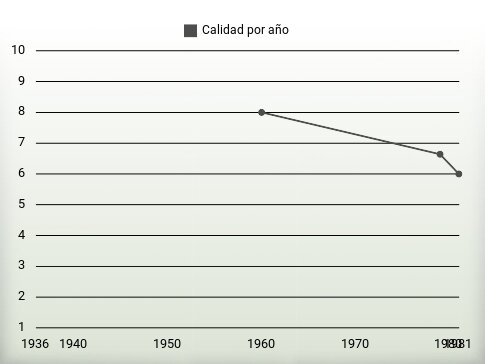 Calidad por año