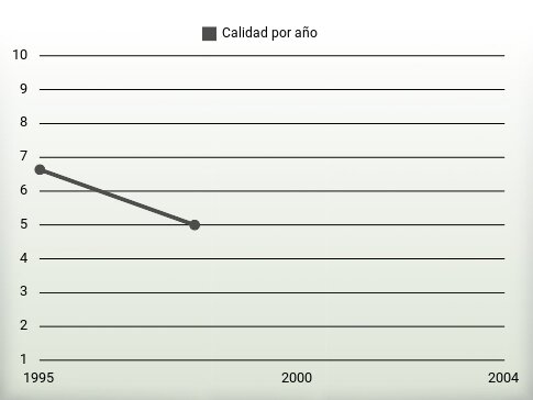Calidad por año