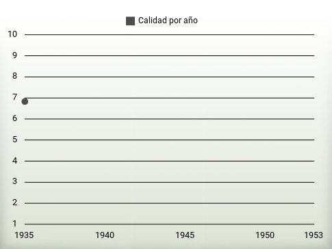 Calidad por año