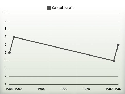 Calidad por año